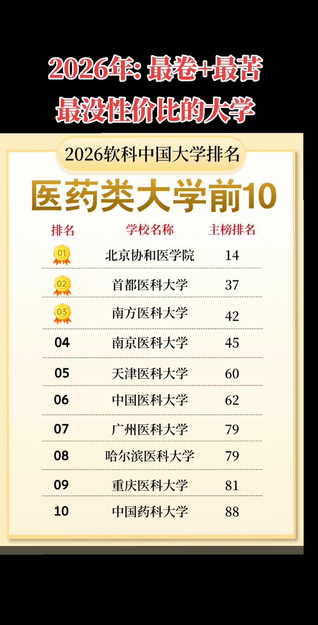 2026年医药类大学排名榜新鲜出炉！医药类大学 临床医学 @信阳方正电脑会计培训