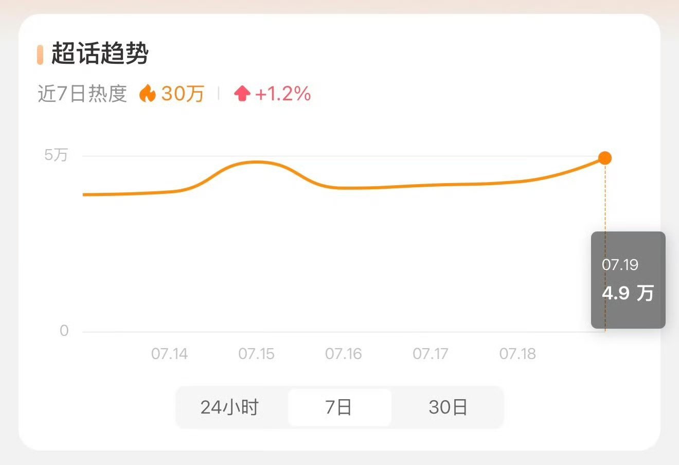 angelababy超话近七天热度破30万解锁钻超了，这无剧播无综艺的，作为85