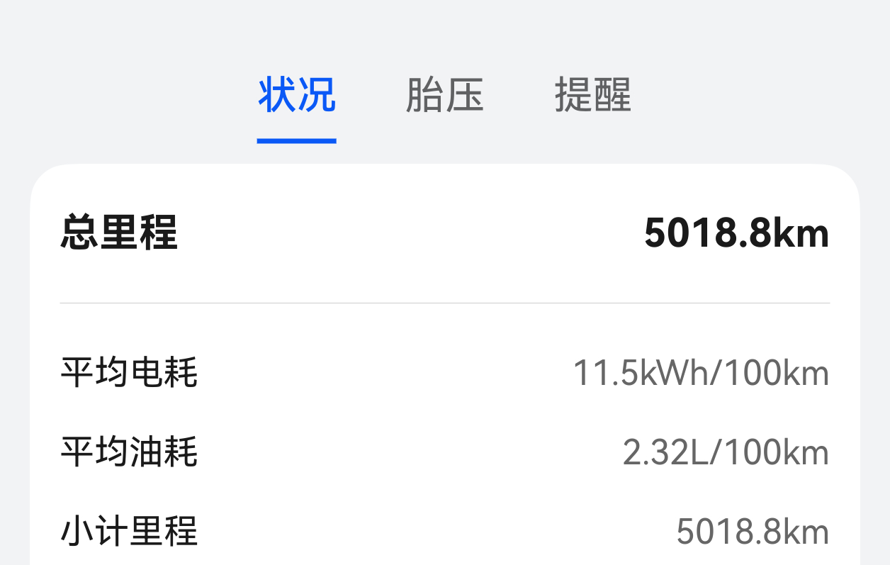 今天一看我的享界S9T行驶里程刚超5000公里了，这车我是第一时间就下定了，全部