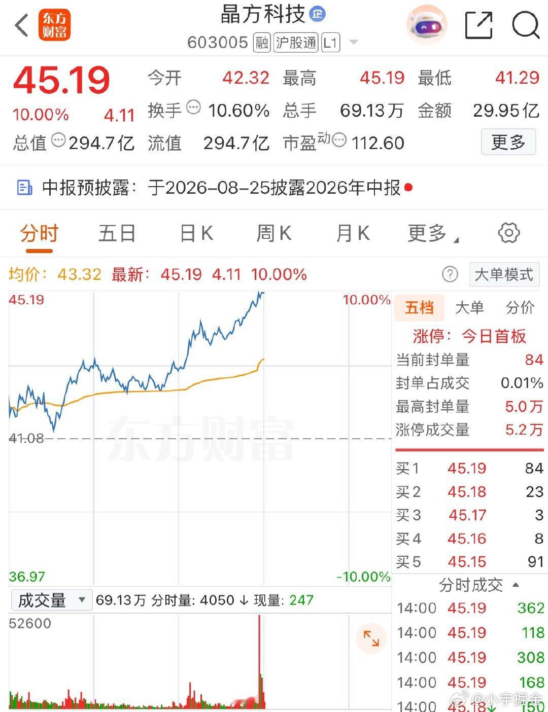 封死安慰我一下$晶方科技 sh603005$ 