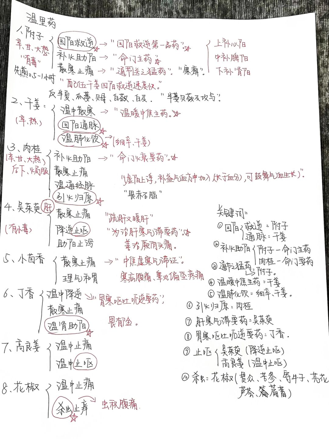中医| 放在一起背真的很清晰！「7」
