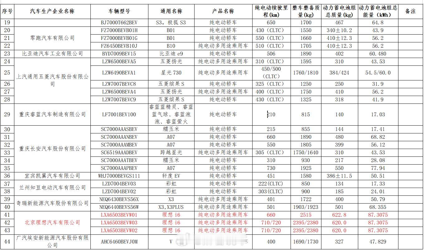 工信部公示了理想i6的部分信息，从数据来看，理想i6这次诚意满满。单电机版本续航