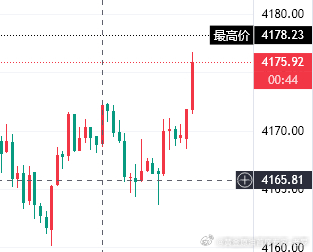 实盘63多单百点止盈黄金黄金首席专家-老罗金价银价双双大涨