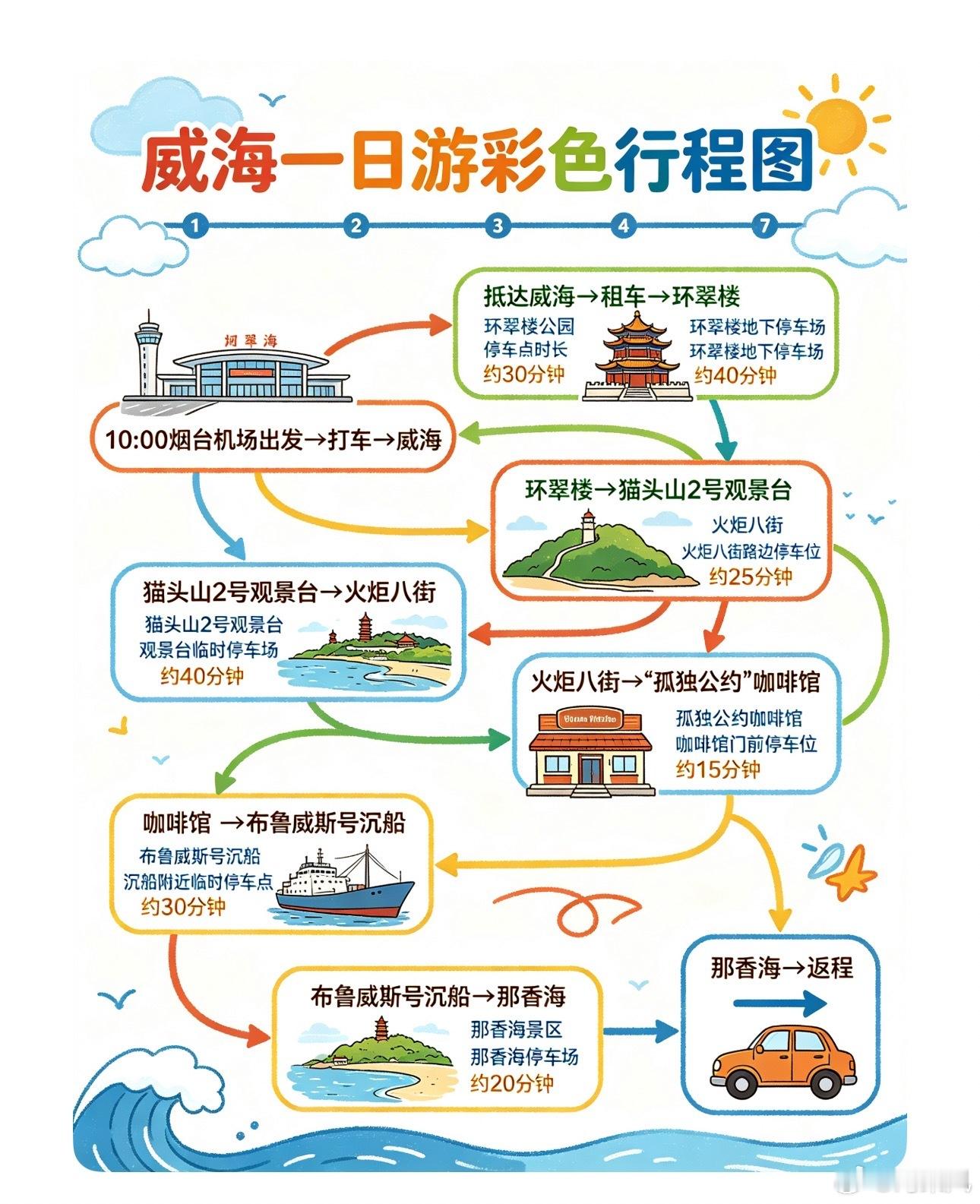 小助理给我做了威海一日游行程图，租了一台膜都还没撕的吉利的新车，威海Citydr