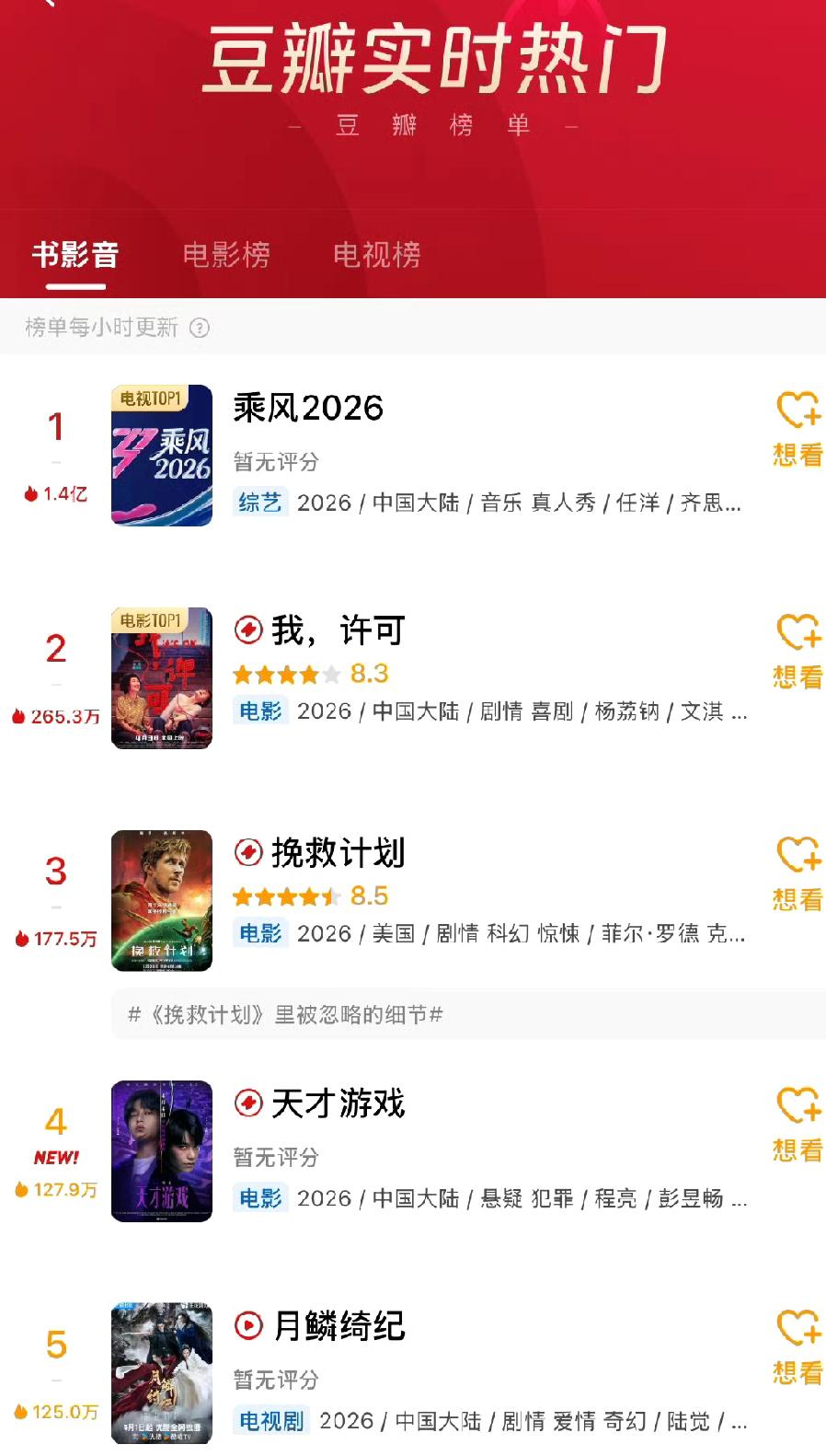 别的台真人秀，一般都是低开低走，或者高开低走。

芒果台真人秀，有低开高走的，?