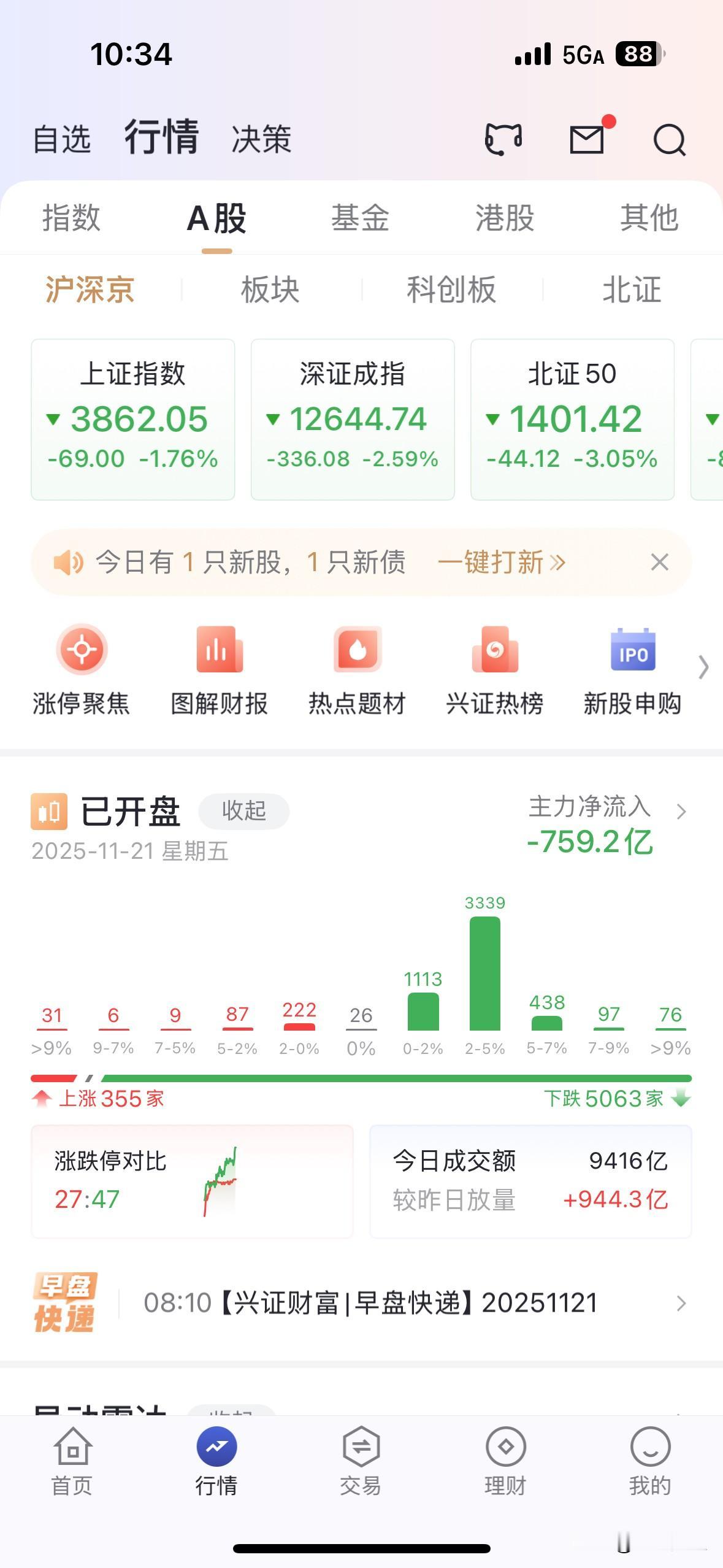 周五的走势受外围影响，加上自身的调整需求，形成了强势下杀的局面，场面非常难看，仅