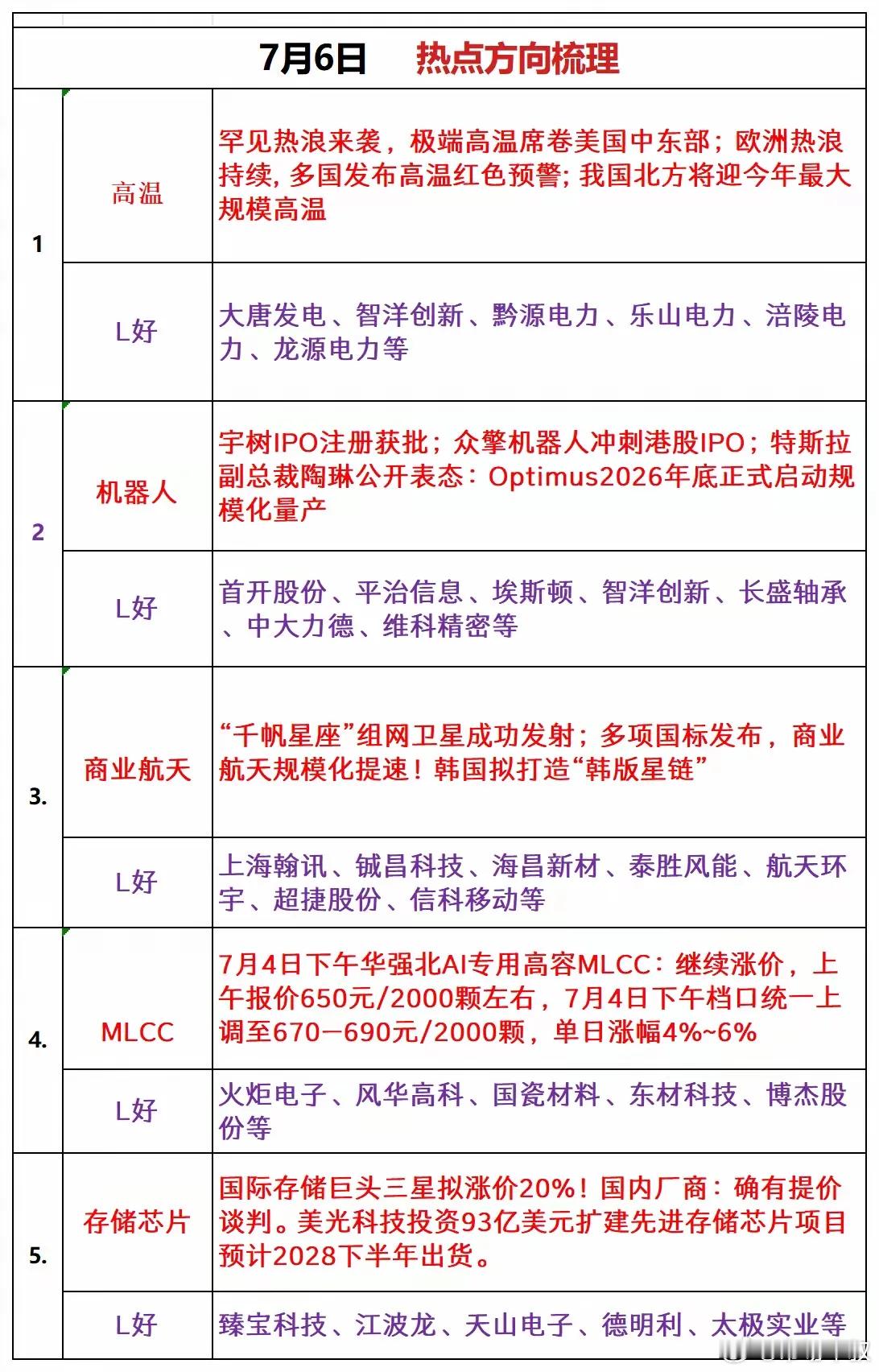 周一重点关注热点方向:1、 人形机器人索辰科技、三花智控、埃斯顿、拓斯达、 卧龙