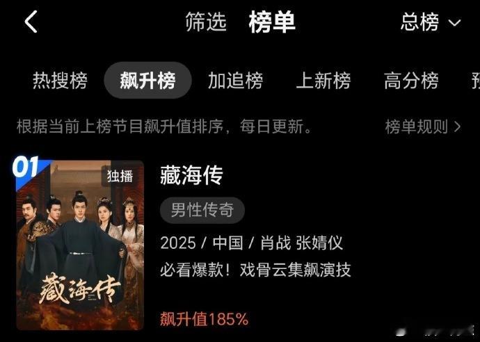 藏海传突然出现在👖飙升榜第一名，飙升185%，好剧的魅力就是平台有新剧上来大家