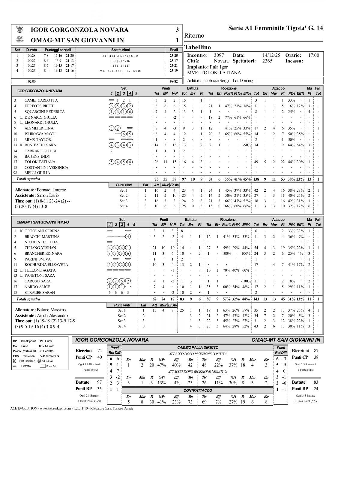 圣乔瓦尼1-3诺瓦拉，庄宇珊全队得分王，21分，54扣19中7失误被拦，1拦1发