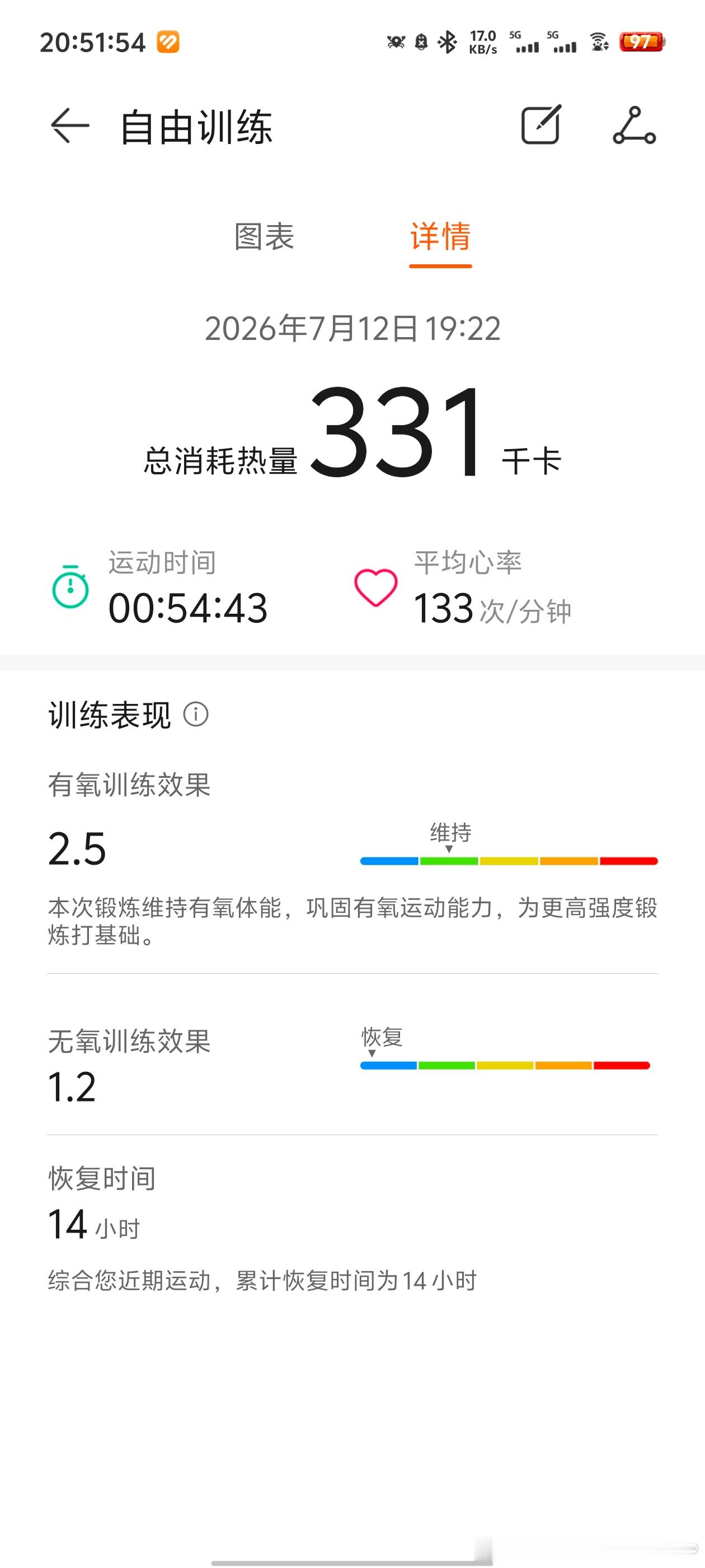 累死了。