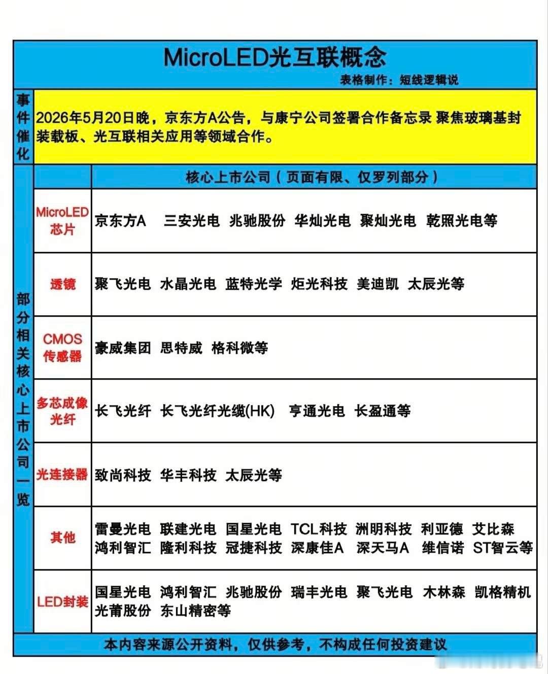 引爆行业！京东方×康宁合作催化，MicroLED光互联24只核心龙头全解析！最近