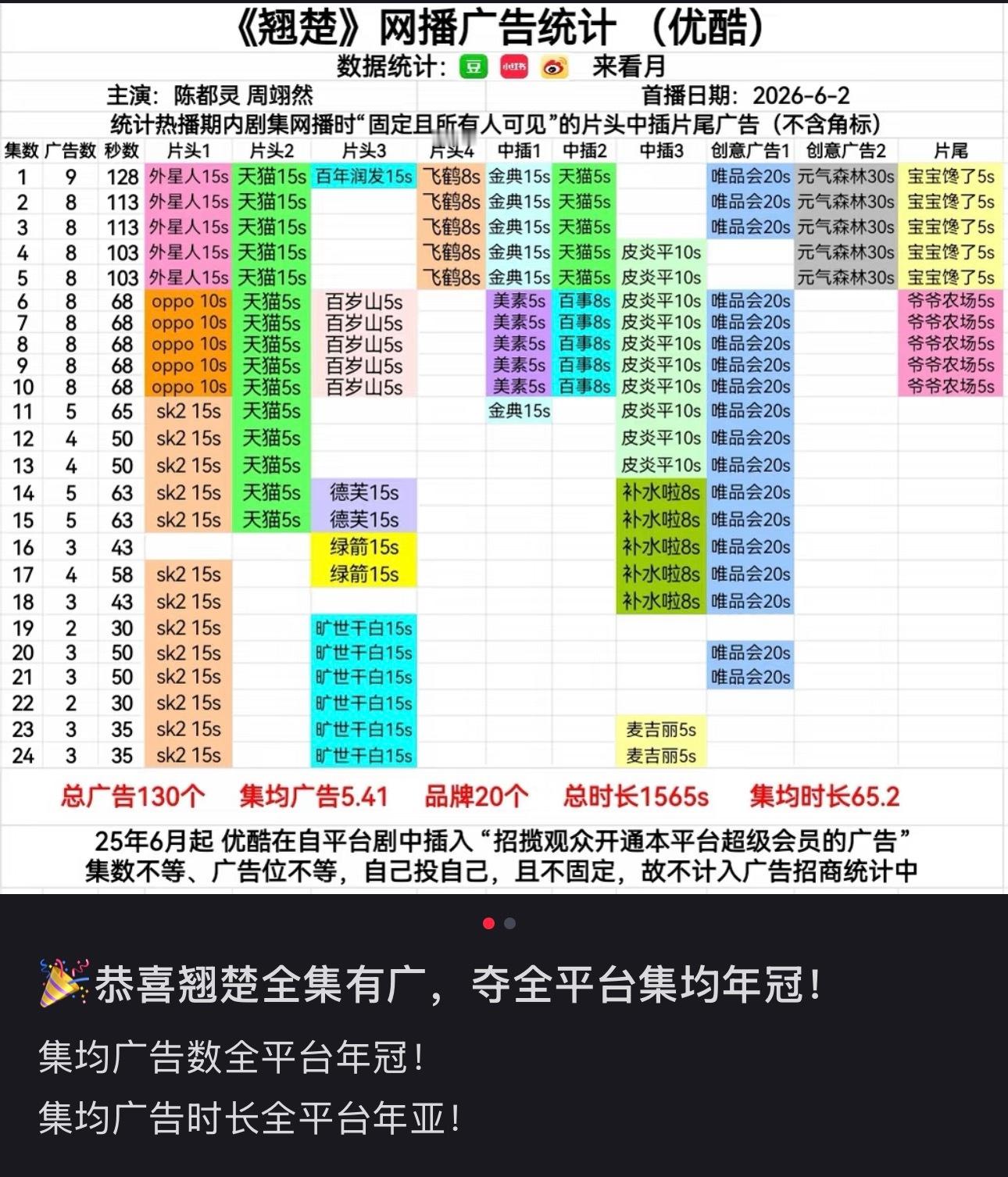 周翊然自带广🐮周翊然扛招商🐮翘楚开局贡献200s+（开播广告总时长占比二分之