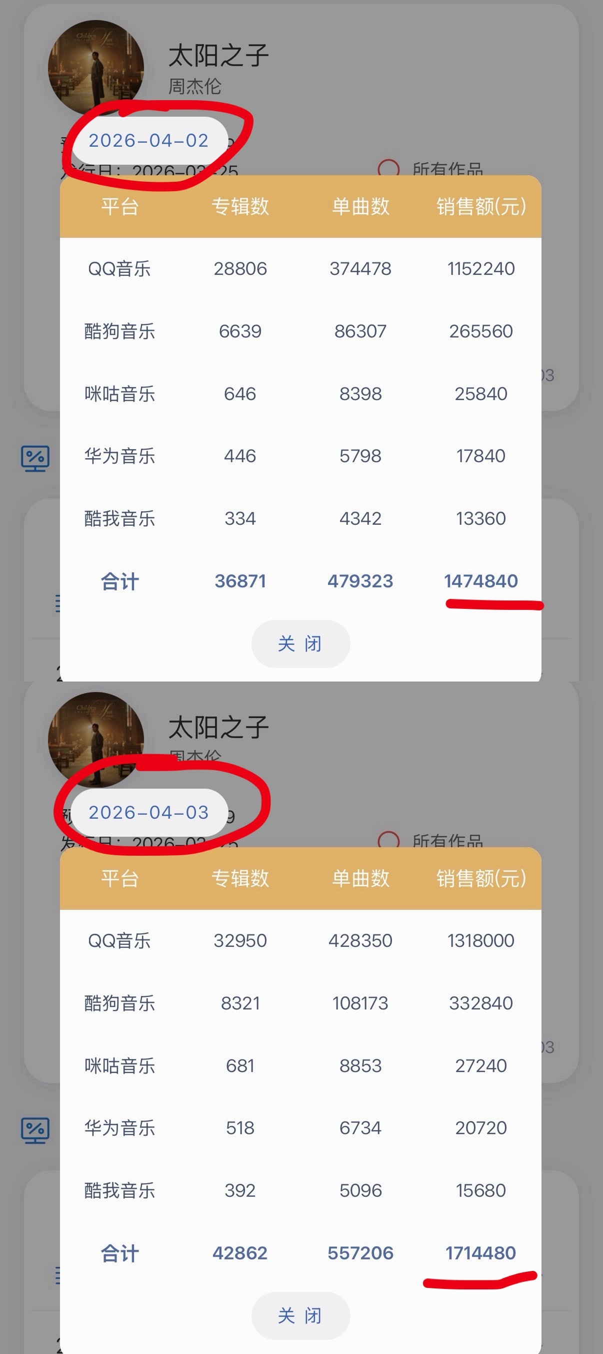 周杰伦新专辑太阳之子 《太阳之子》数字专辑全网销量突破300万张，销售额突破1.