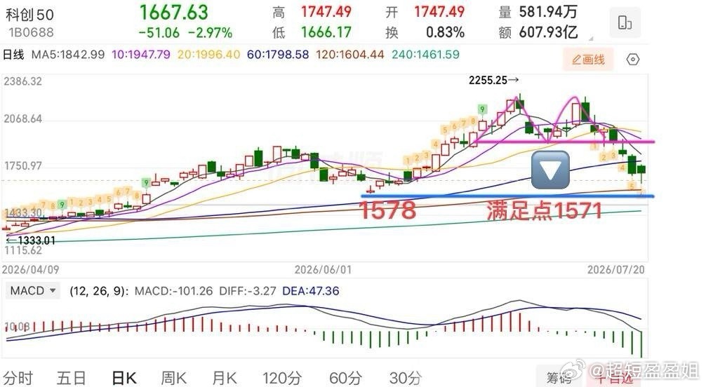 盘中提示：今天大盘的情绪面还是太差了，情绪面差就不要着急乱动手，早盘百股跌停，这