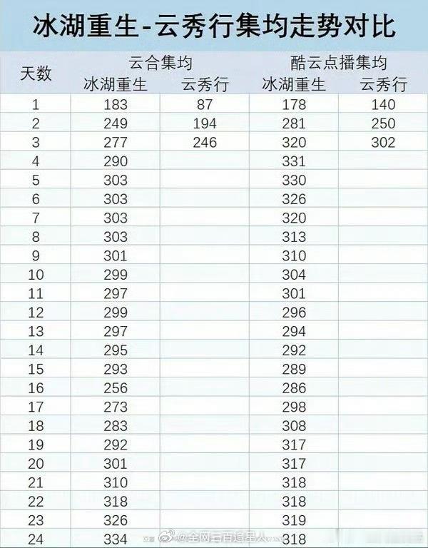 云秀行居然输给了冰湖重生？假的吧 