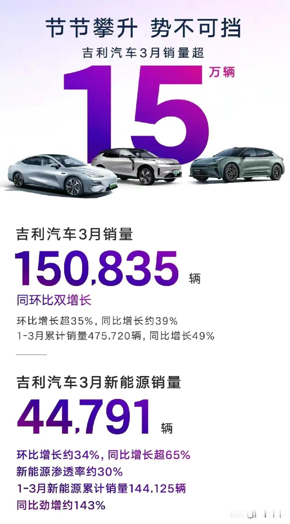 吉利汽车在 4 月份的第一天就迫不及待公布了刚刚过去的 3 月份的销量数据！整个