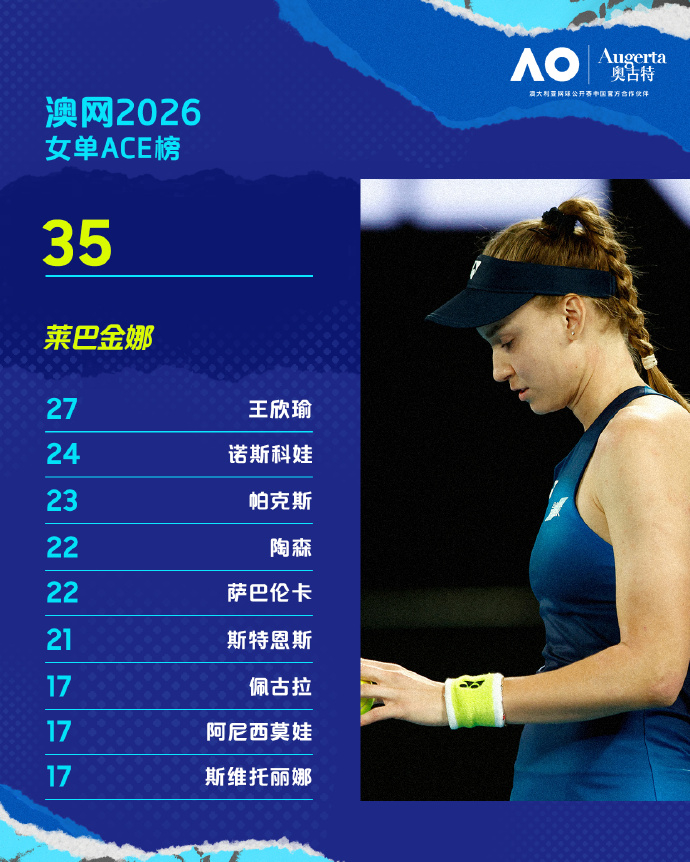 #王欣瑜暂列澳网Ace榜第二##澳网2026女单Ace榜更新，王欣瑜位列第二。 