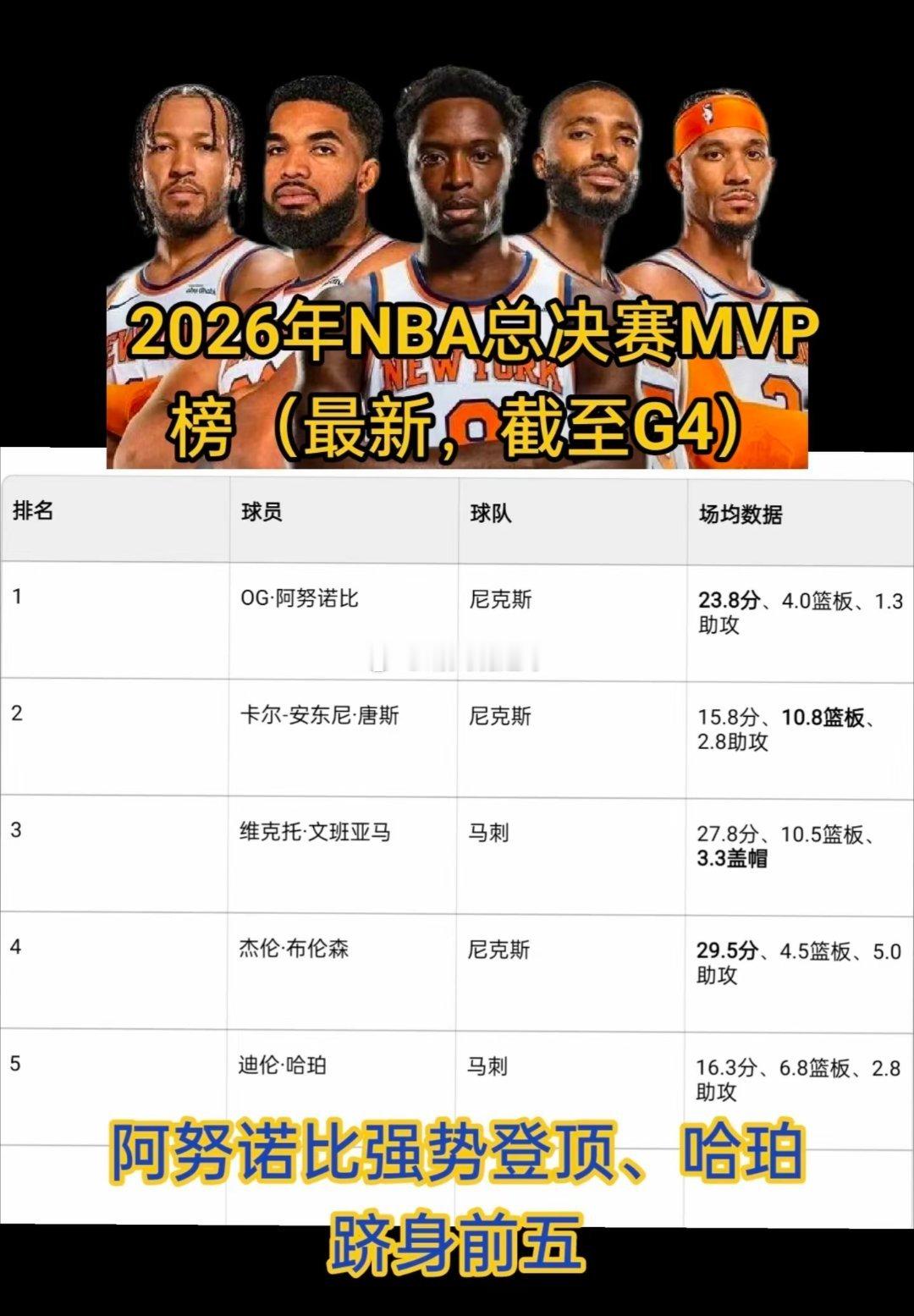 FMVP榜大洗牌！阿奴诺比G4补篮准绝杀+33分强势登顶，布伦森跌至第四。尼克斯