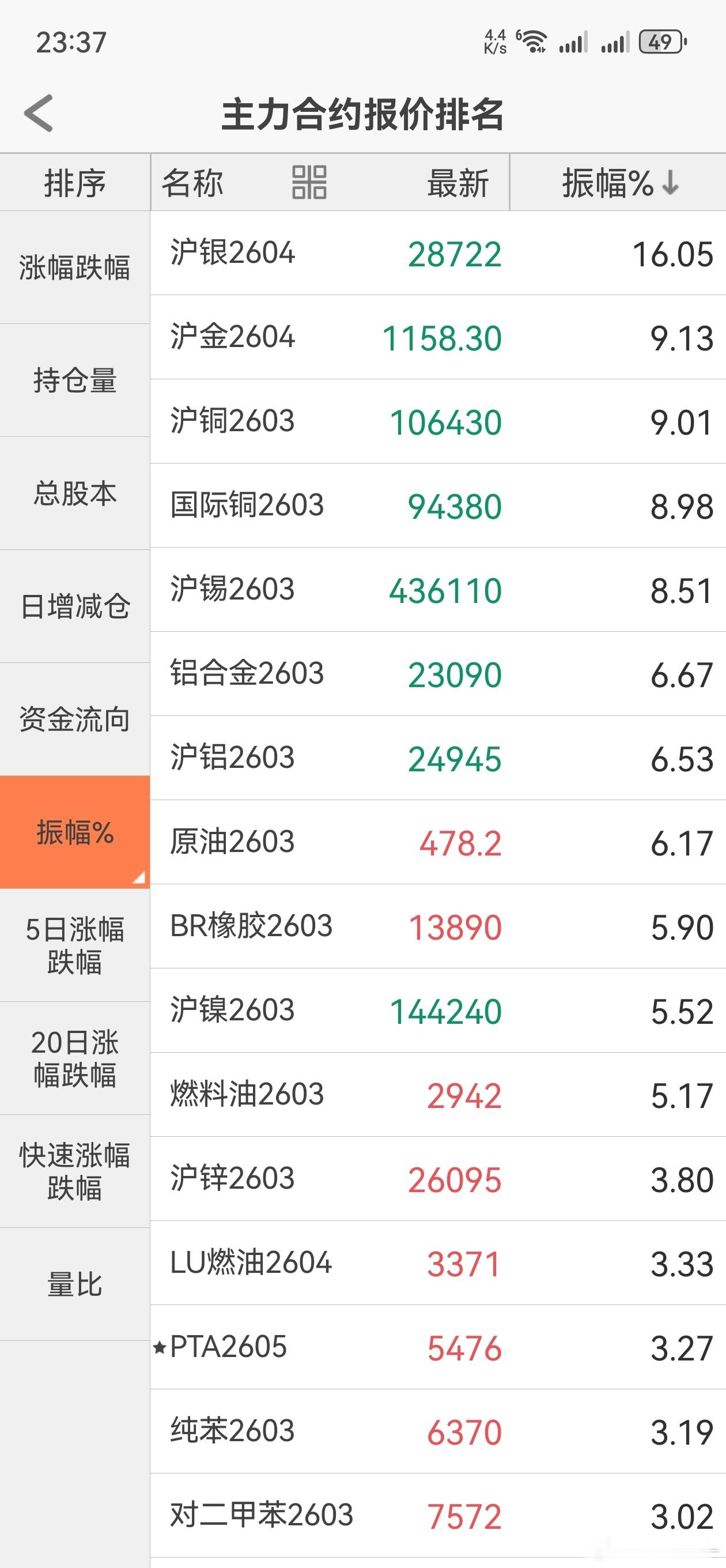 白银 这个振幅，明天会不会进一步扩大，跌停好像还有4000个点，应该不至于吧…期