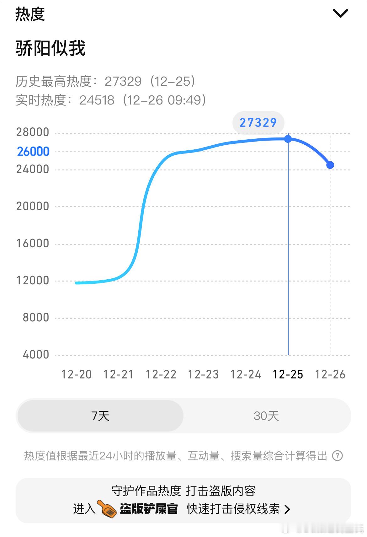 宋威龙、赵今麦骄阳似我 第4日数据腾讯热度27329，+ 232招商保持单集4广