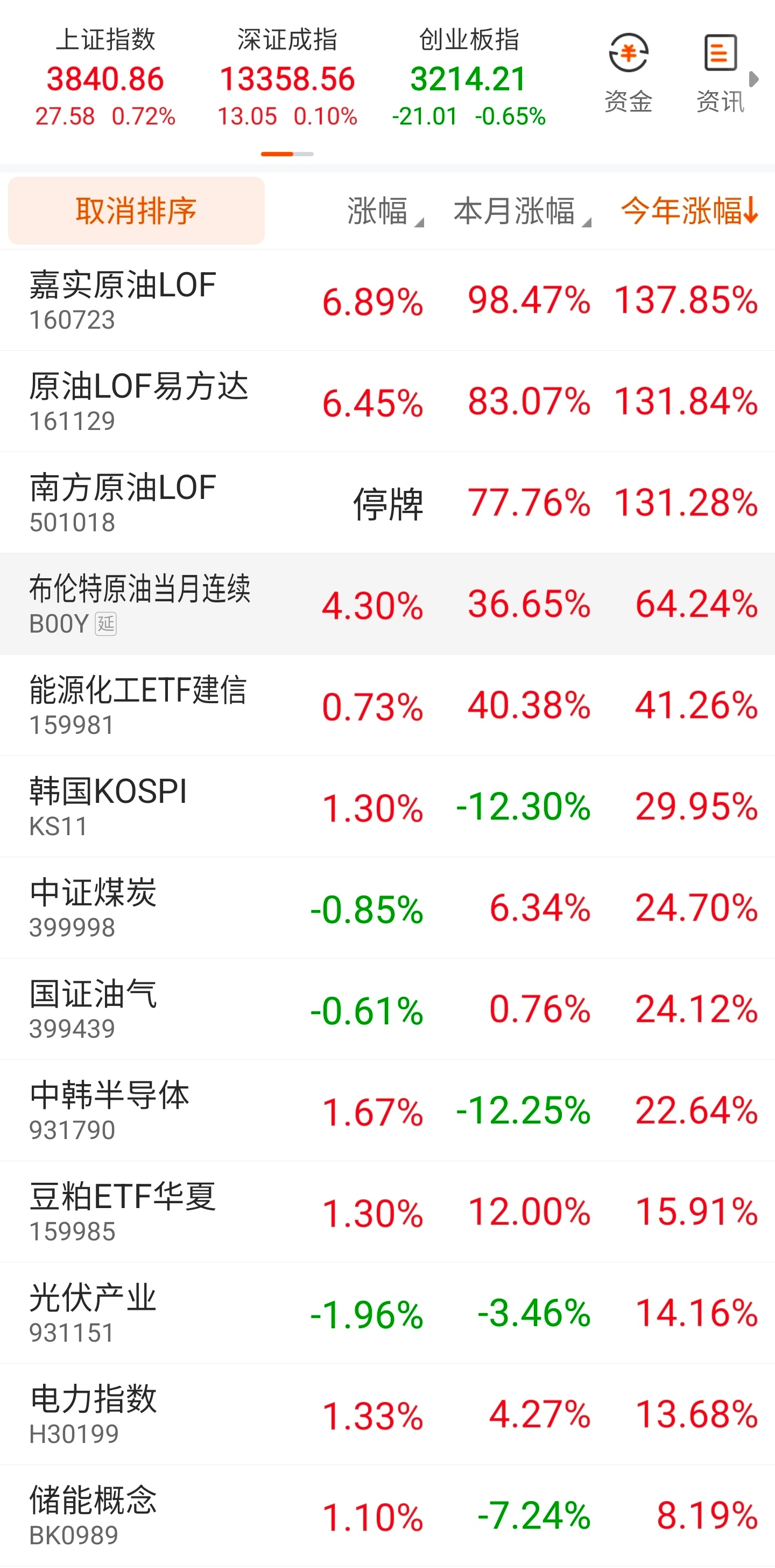 白银lof的溢价还没还完，原油lof的溢价又登场。三只原油lof靠着这轮高溢价，
