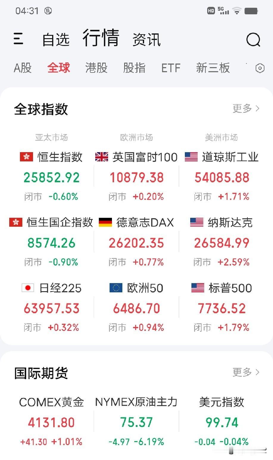 8月5日早评。隔夜欧美股市普涨，美股三大指数再次全线大涨（图1），存储、芯片、光