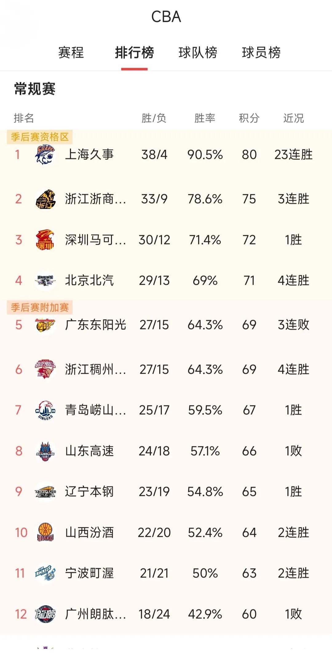 CBA最后一轮战况:
广厦103-93天津，
闲庭信步，继续卫冕冠军步伐。
四川
