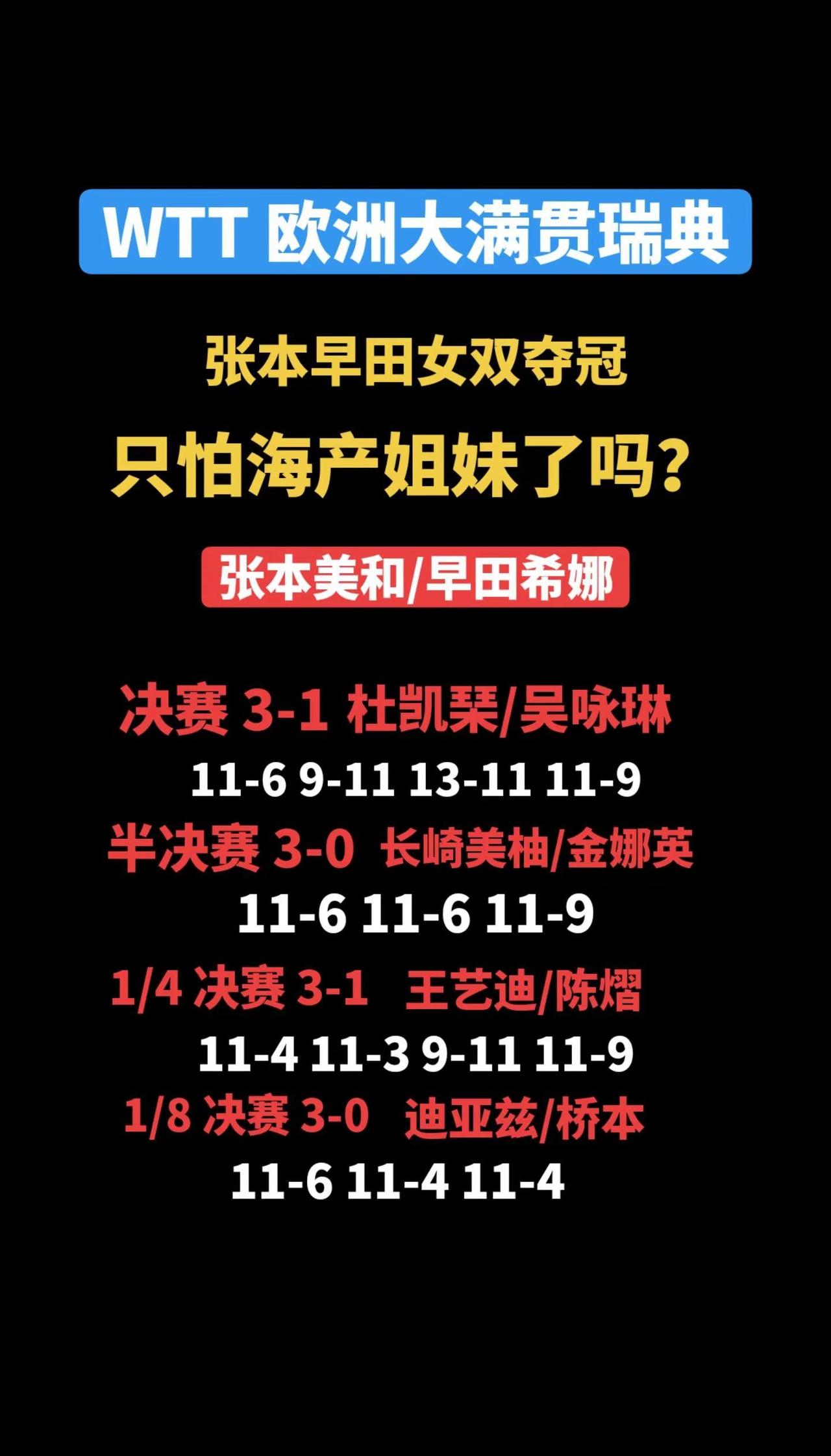 奥运会要保女双冠军，只能派出孙颖莎王曼昱组合了！张本美和早田希娜wtt 欧洲大满