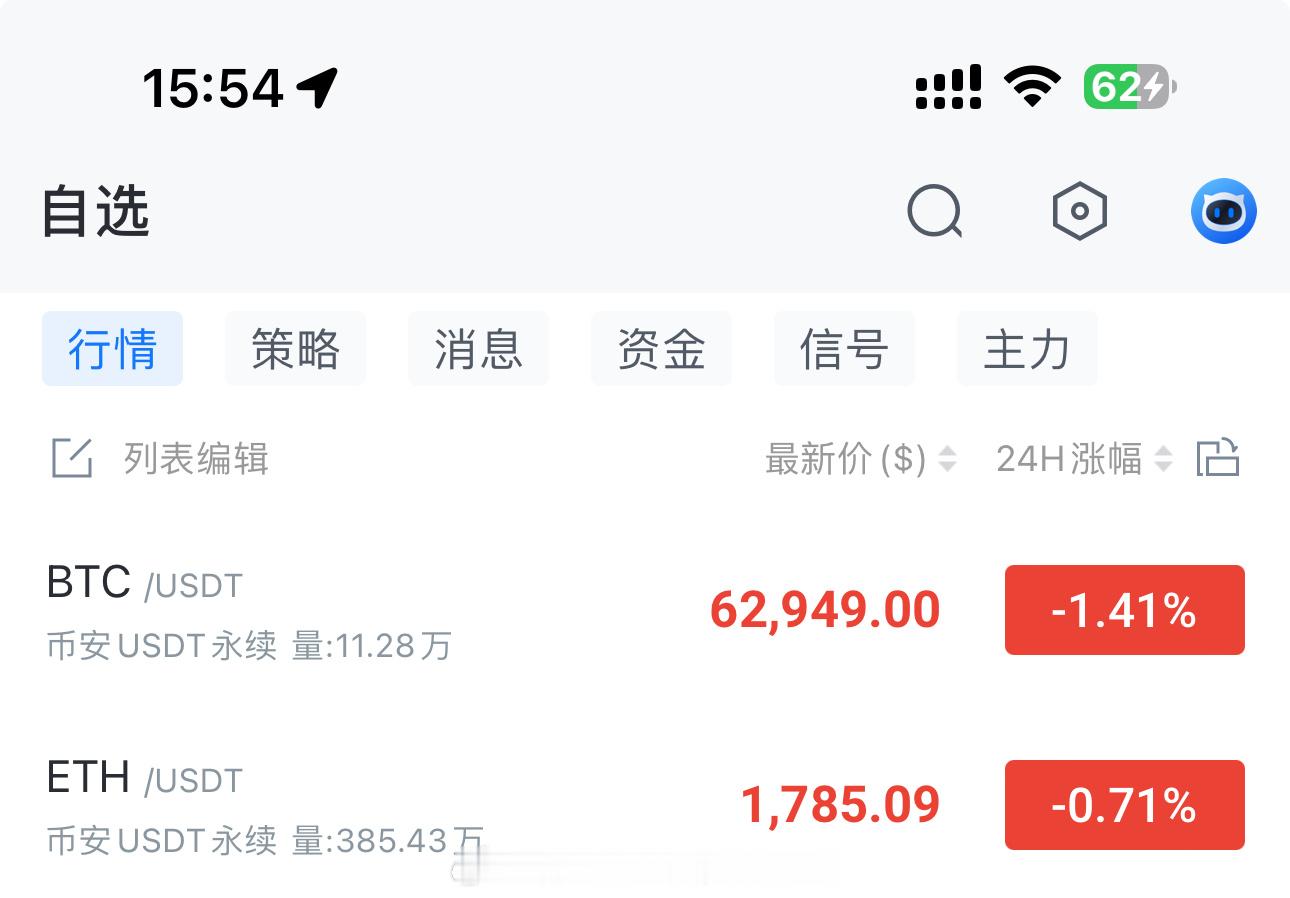 大饼姨太多多少少受到了点外围环境的影响，但还是没逃过61500-64500这个区