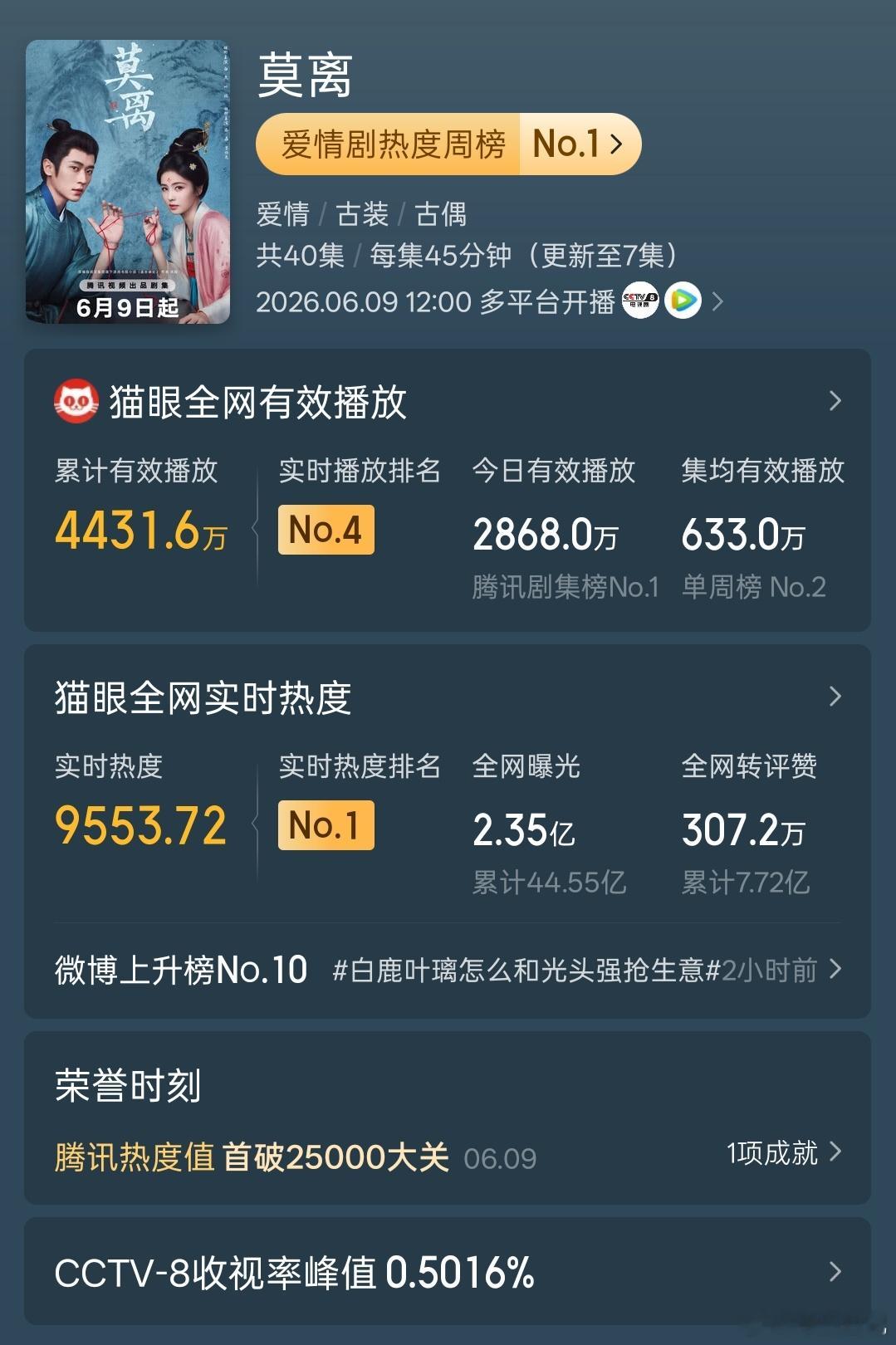 《莫离》开播第一天直接杀疯了😭爱情剧热度周榜直接登顶NO.1！猫眼全网实时热度