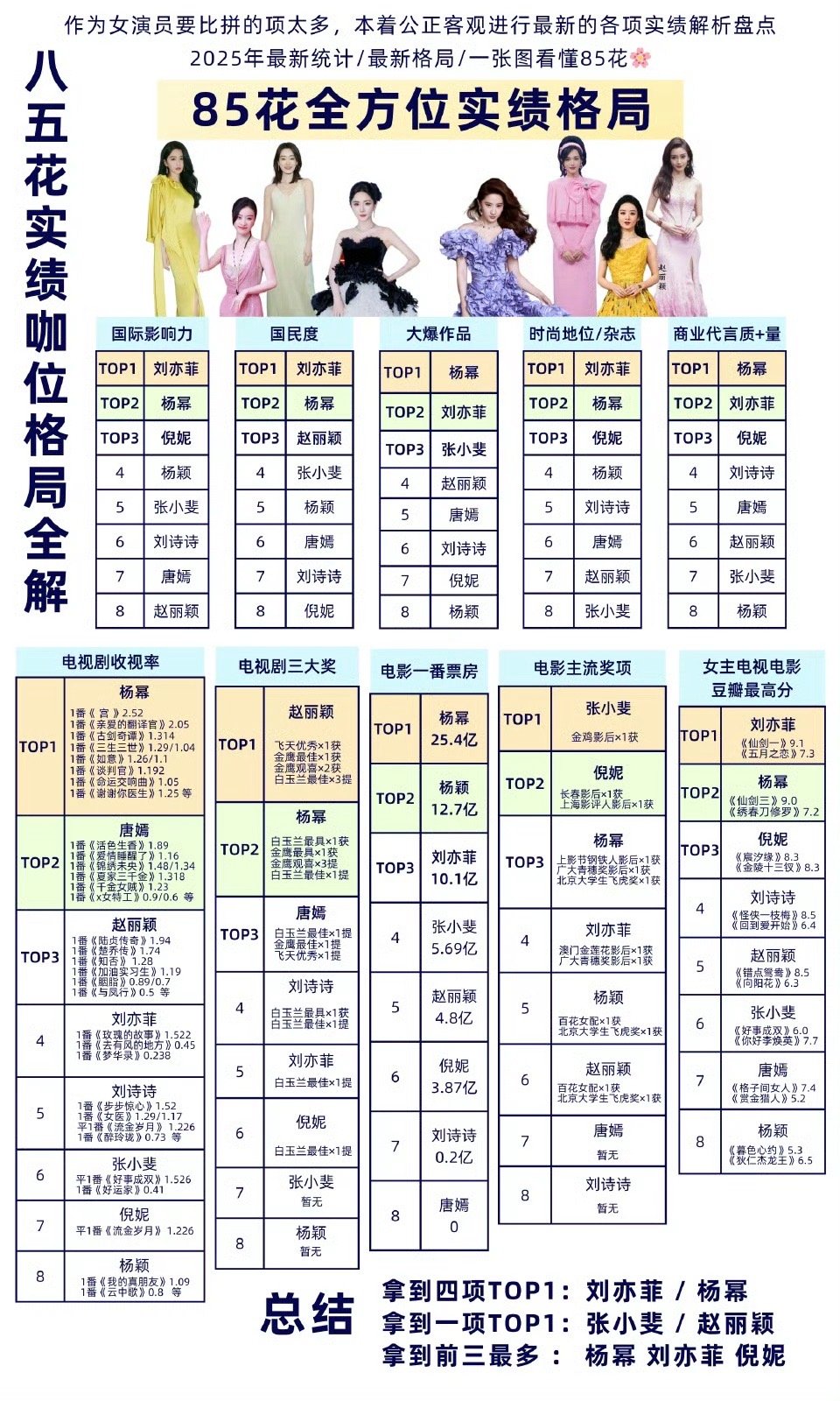 85花编年史杨幂不愧是851，85花编年史，杨幂内娱爆剧最多女演员，85后女演员