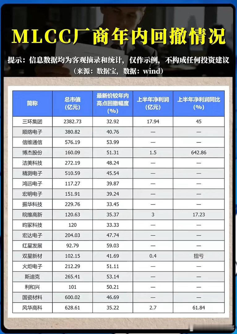 MLCC赛道年内普遍深度回调！哪些个股业绩逆势扛住了波动？被动元件作为电子产业的