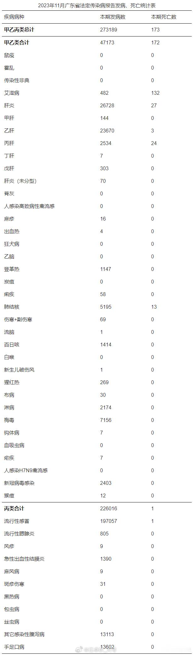新冠对免疫系统的破防有多严重呢？来看看2023年11月广东省法定传染病报告：20
