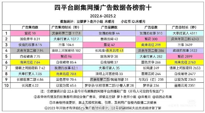 近3年剧集招商广告记录排名，来看看谁扛剧！80生花top：胡歌繁花 85生花ro