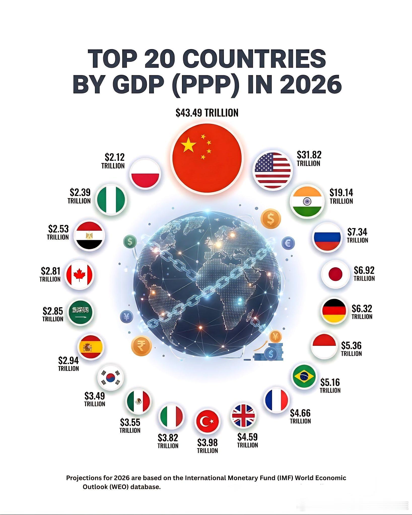 世界前20最大经济体一览表解读：几个难以改变的事实：1. 中国第一，和第二名美国