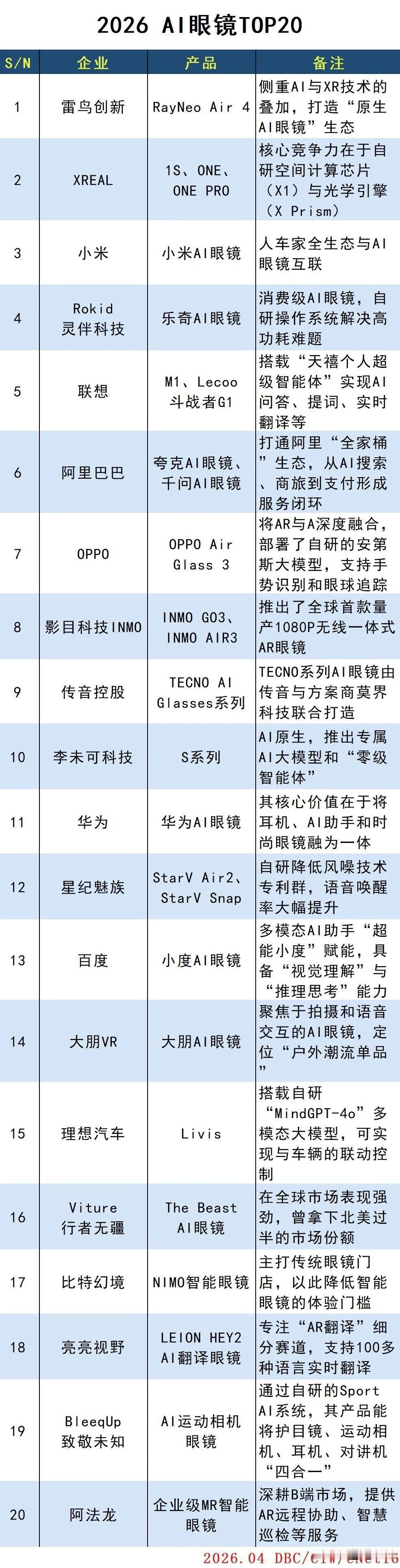 2026年AI眼镜TOP20，小度AI眼镜排在第13位，你用过哪个？#小度ai眼