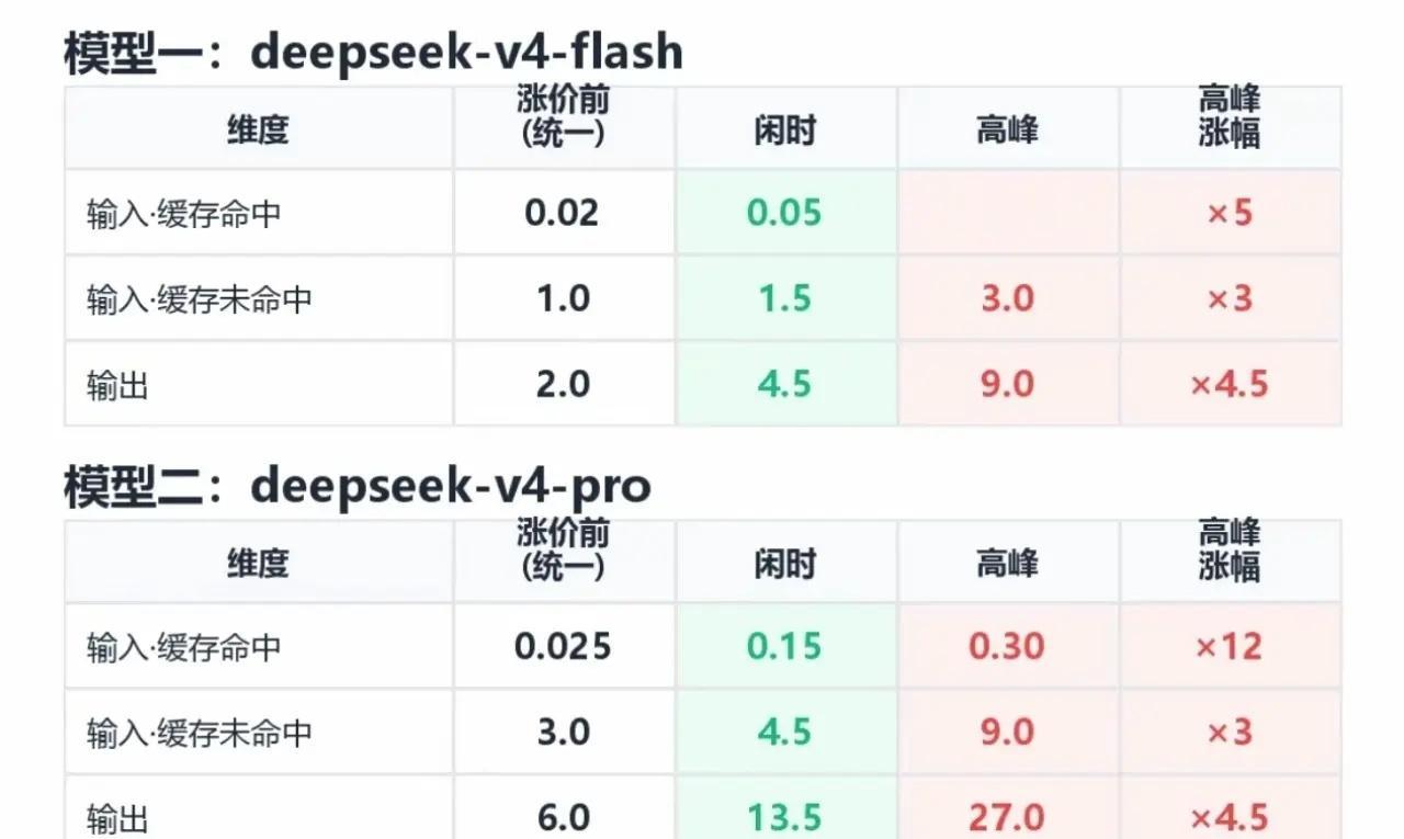 哦或，deepseek这波涨价幅度也太大。突然发现deepseek涨价了，这涨幅