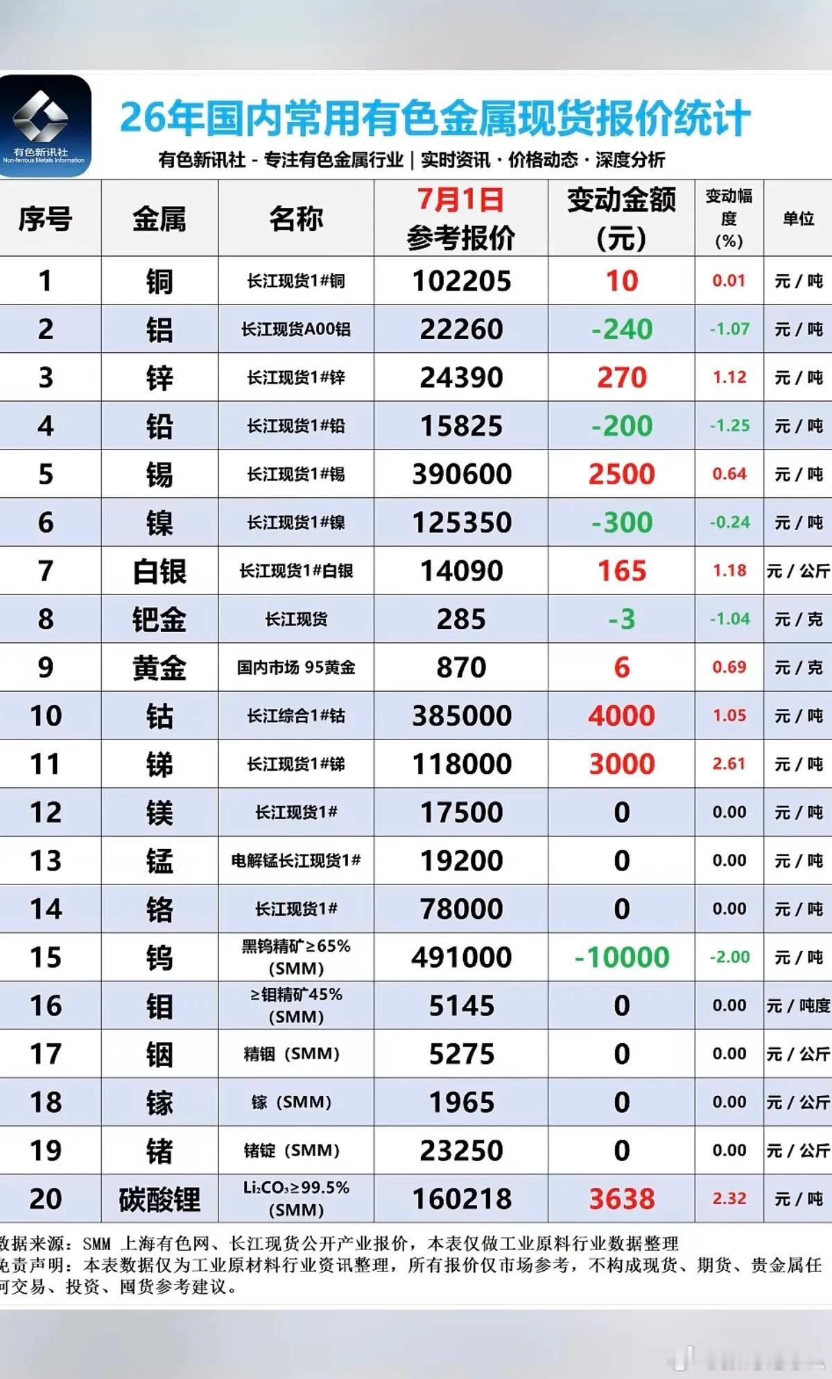 7.01周三  最新：有色金属+现货价格！碳酸锂现货价格继续上涨，3638元/吨