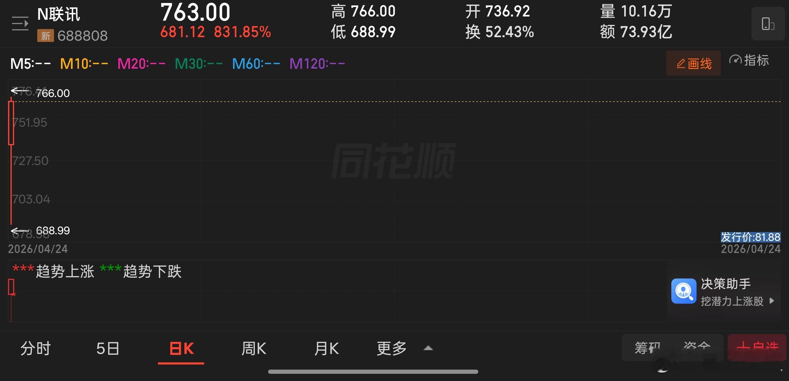A股新股N联讯上市首日，目前涨超800%，报763.00元。 
