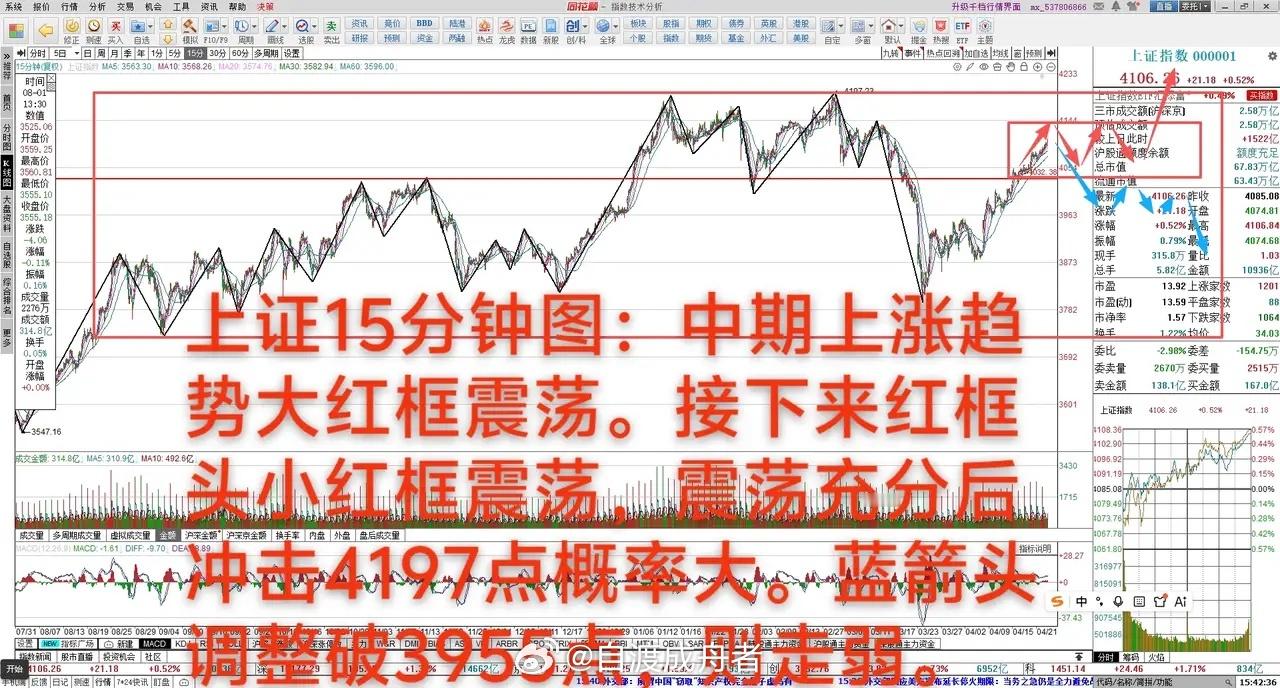大盘会不会一口气冲击4197       4月22日 大A上涨0.52%，中期上