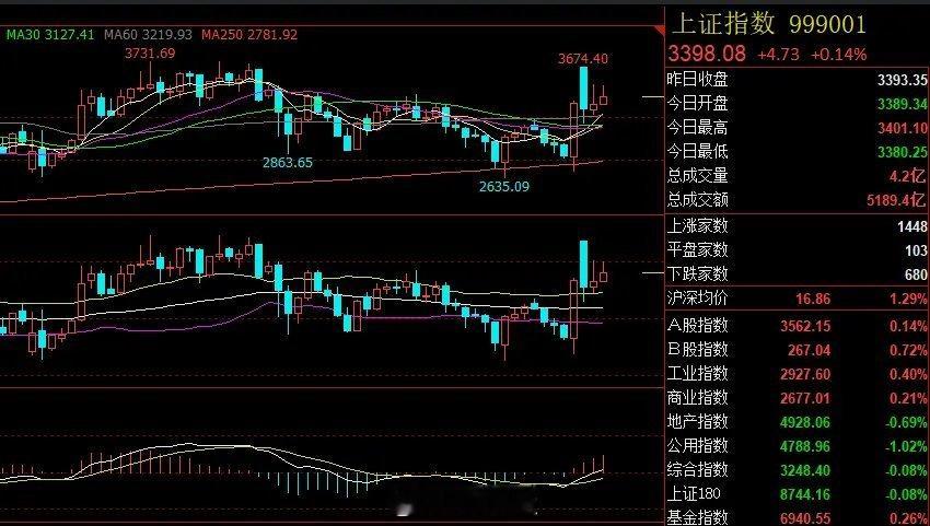 【924牛市人均盈利10万 你赚了多少？】924牛市行情走到如今，沪指从2760