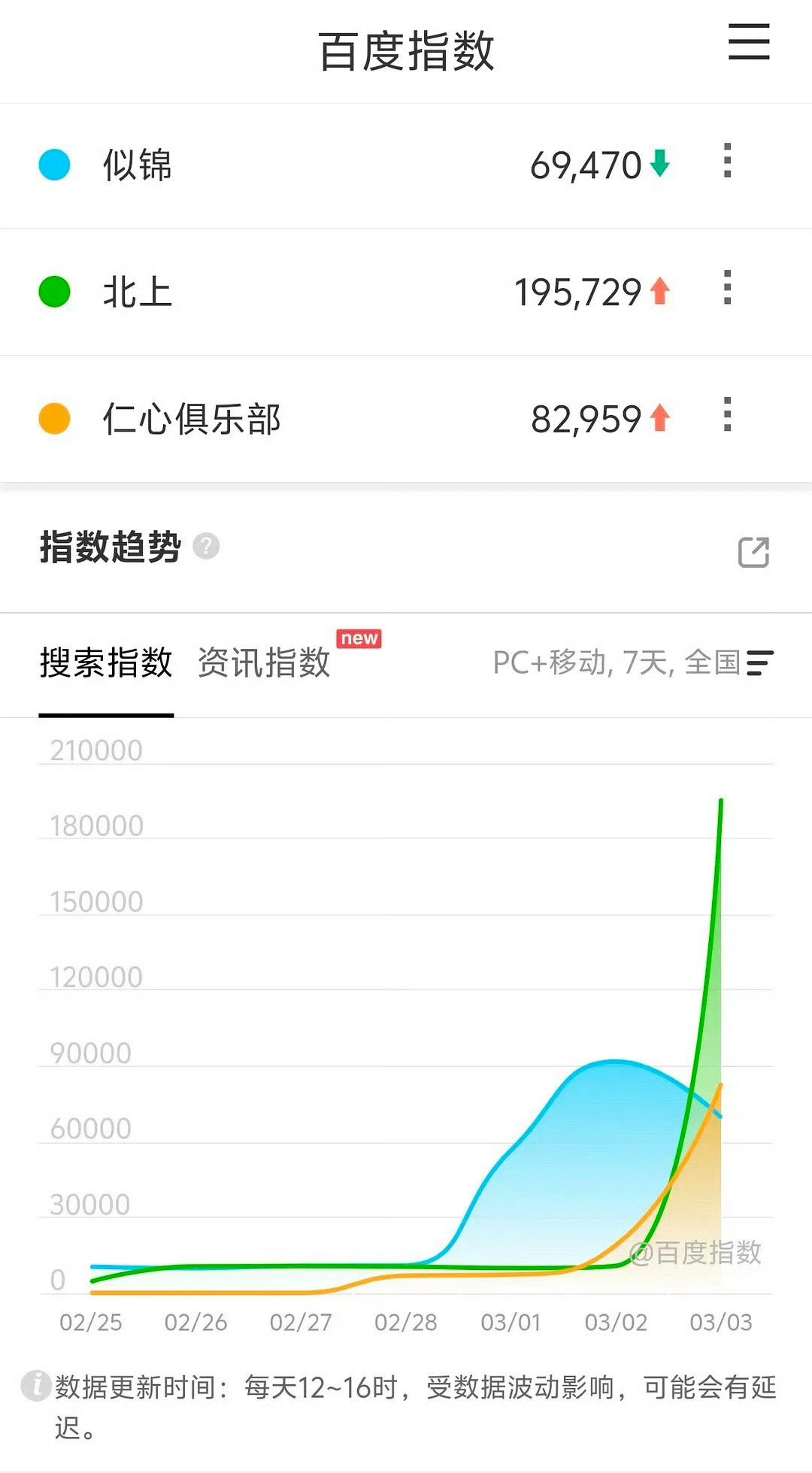 默默看看白鹿主演的北上播出首日百指。北上可是严肃文学献礼剧哦。 