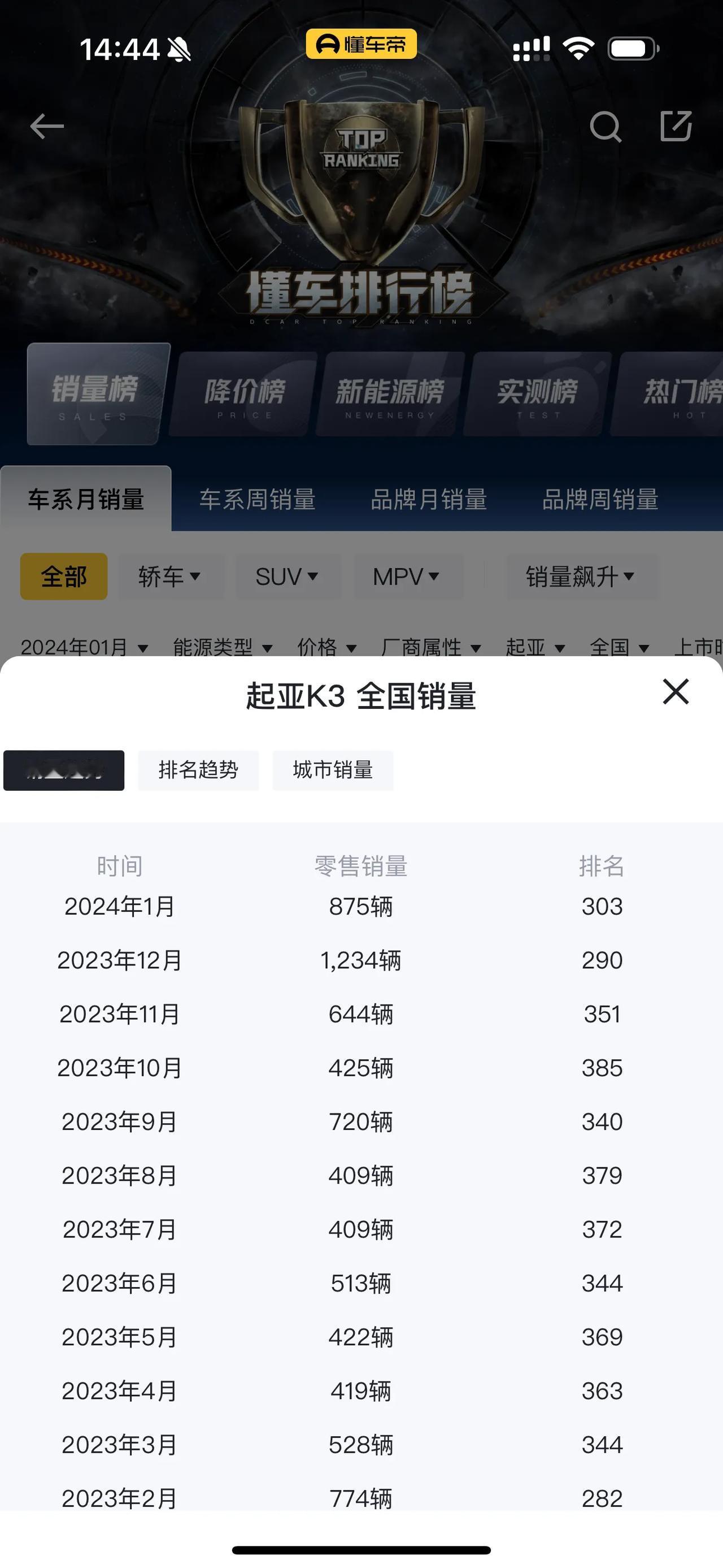 起亚也是头铁啊！这边798的比亚迪秦刚上市，起亚那月销三位数的K3也迎来2024