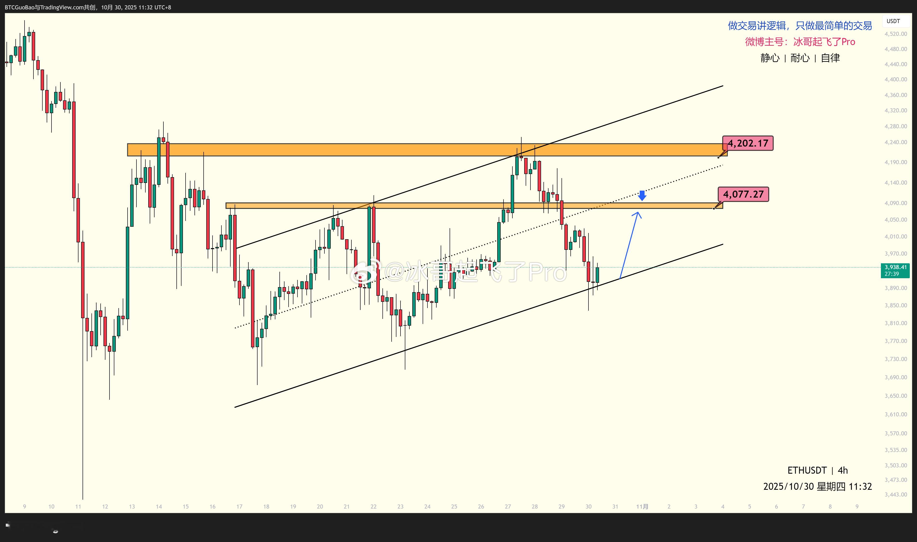 【ETH】10/30 行情分析 4H图以太处于上升通道，昨晚回调到了下边线支撑了