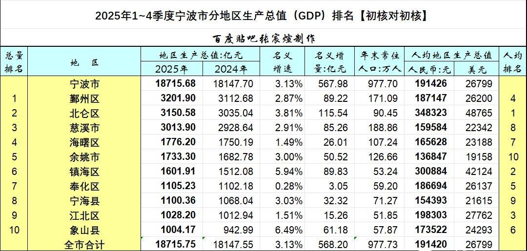 宁波各区县2025年GDP出炉：鄞州区北仑区差距缩小、慈溪市破3000亿、奉化区