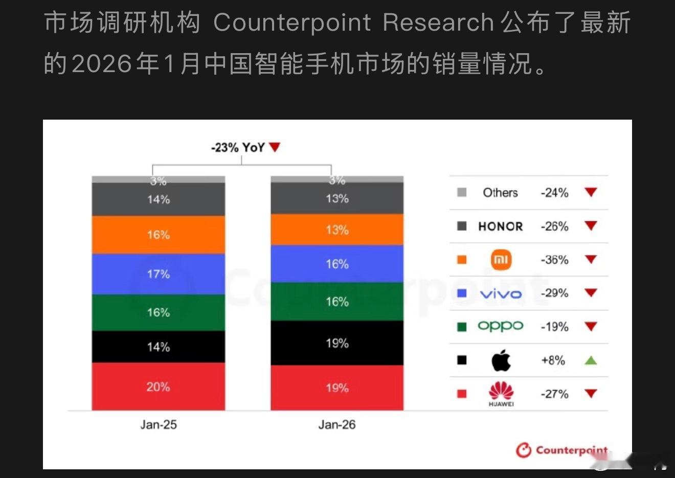 主因是需求整体疲软，其次是内存价格暴涨，越是经济型手机越敏感。除了苹果，手机品牌