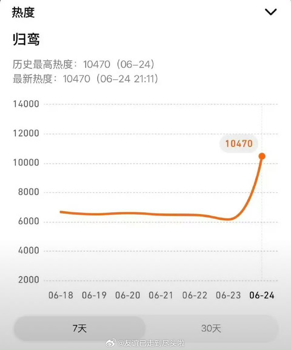 张凌赫《归鸾》热度破万，登顶腾讯飙升榜第一 