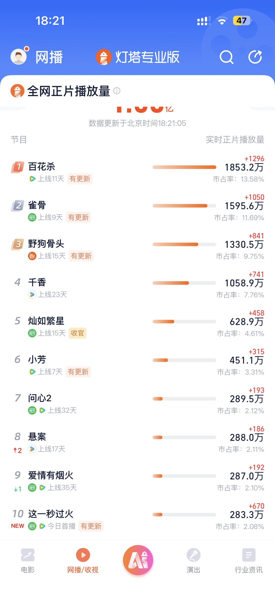 这一秒过火实时灯塔已进前十，增量还在猛增