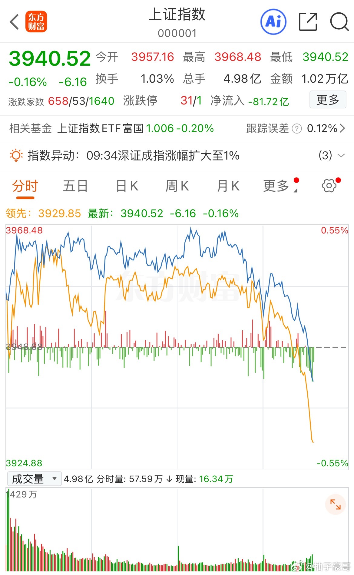 大盘跳水.准备发车.想要的点赞评论168我看看有多少人$上证指数 sh00000