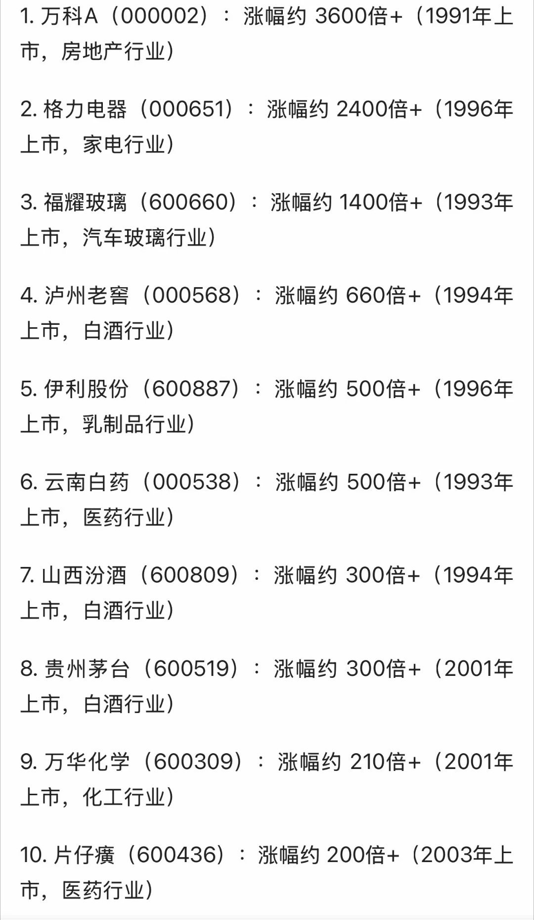 A股20年来涨幅最大公司回顾A股上市20年以上的公司，如果按照“上市以来累计涨幅
